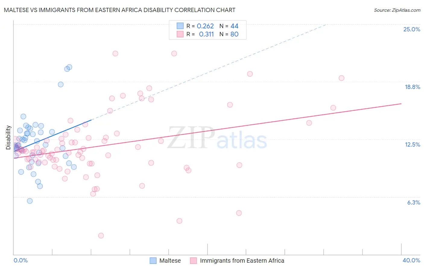 Maltese vs Immigrants from Eastern Africa Disability