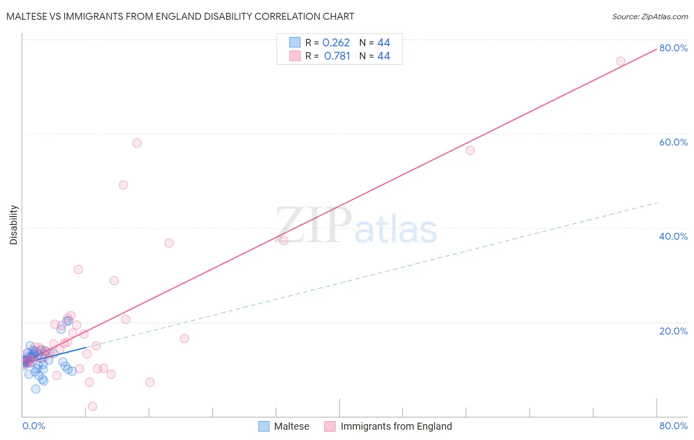 Maltese vs Immigrants from England Disability