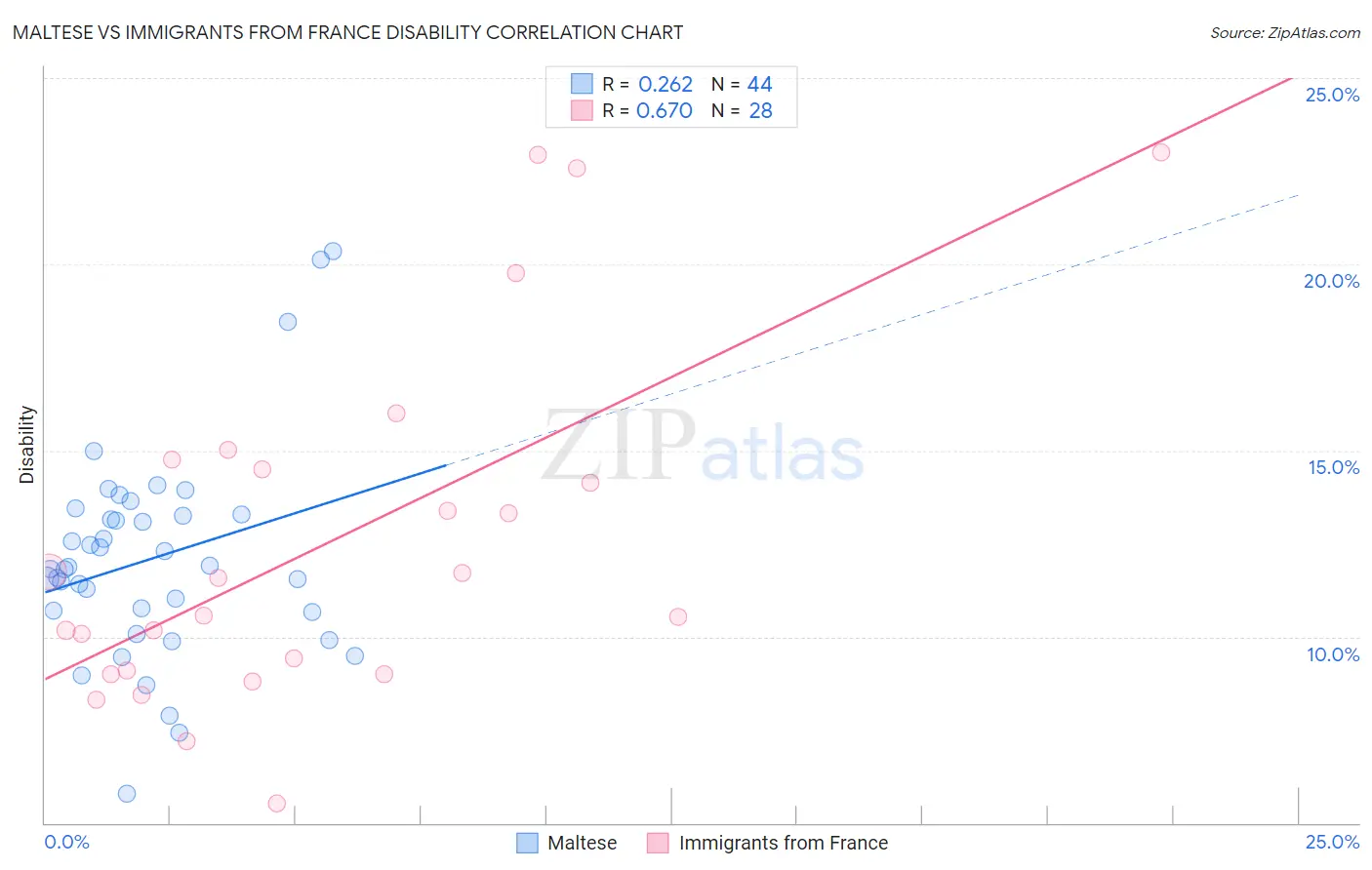 Maltese vs Immigrants from France Disability