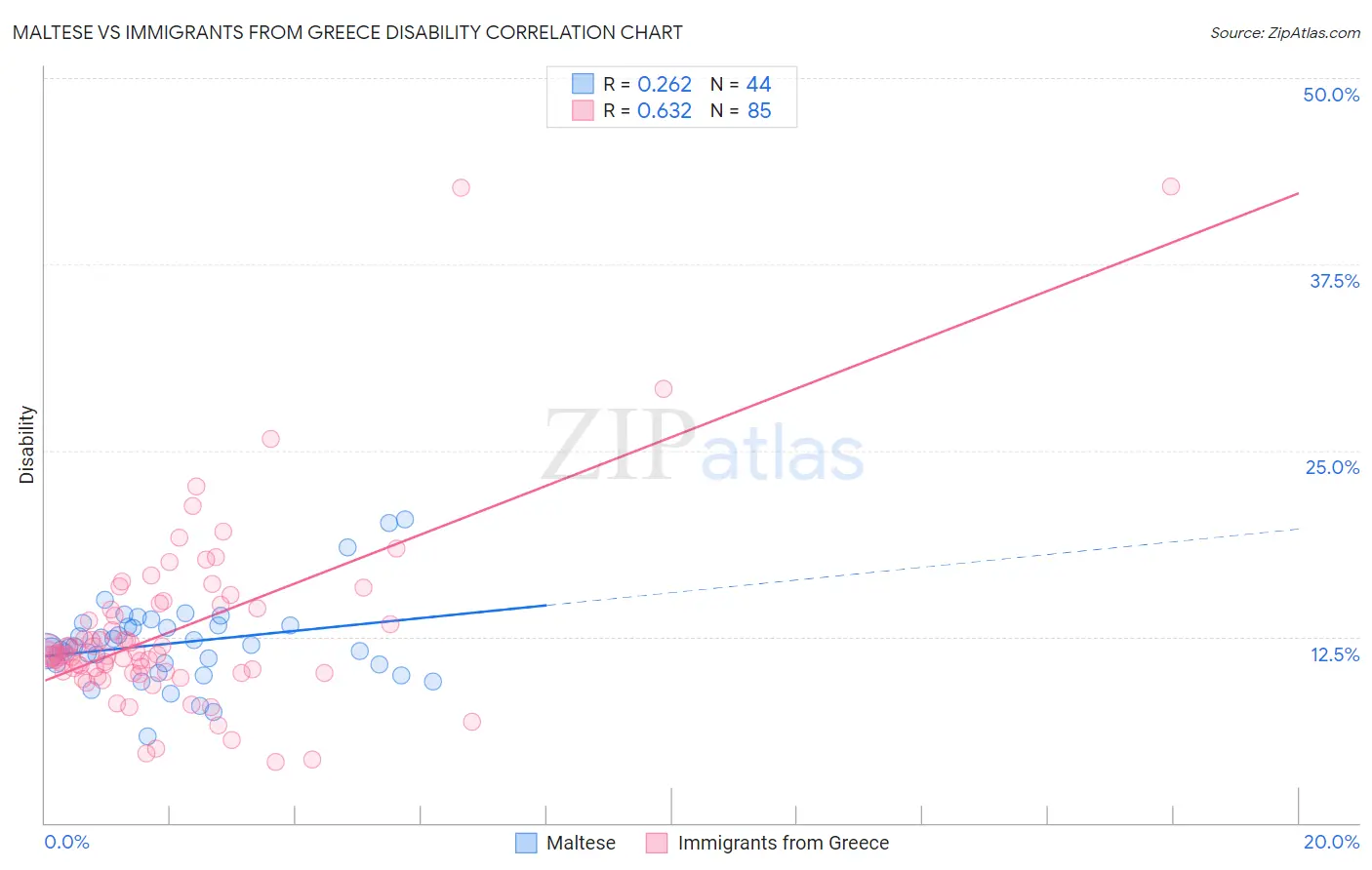Maltese vs Immigrants from Greece Disability