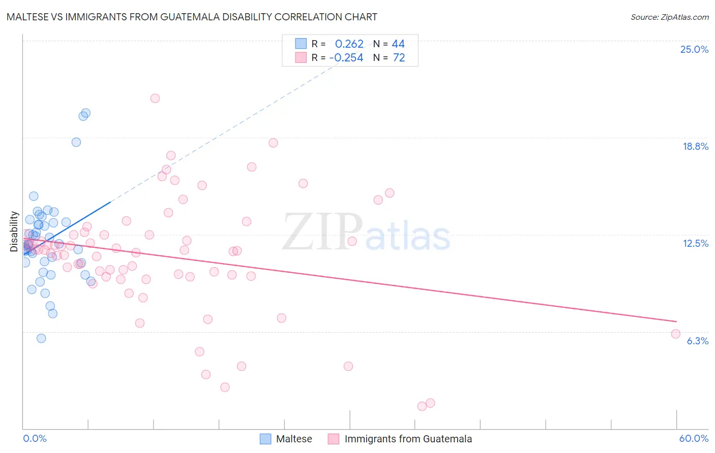 Maltese vs Immigrants from Guatemala Disability