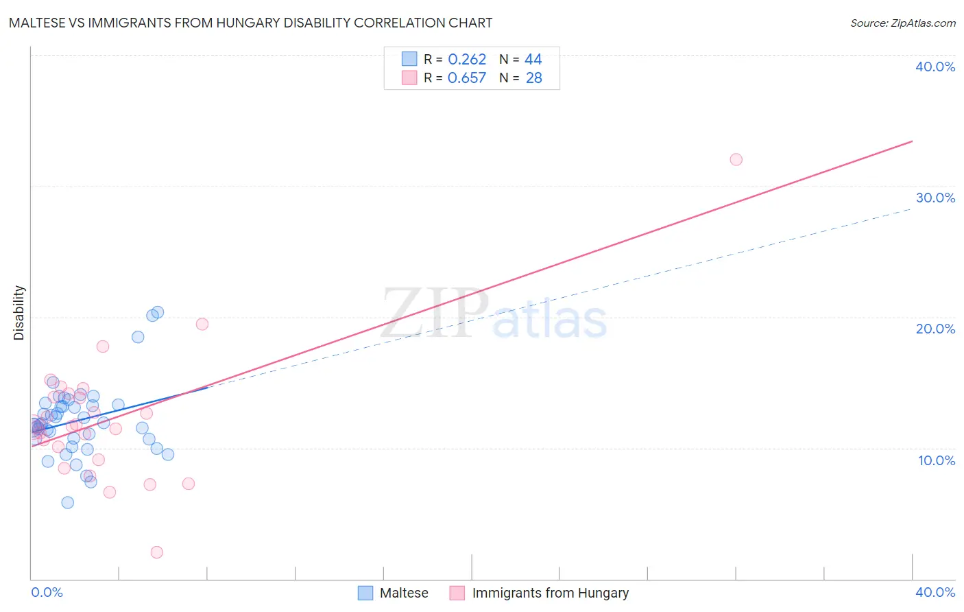 Maltese vs Immigrants from Hungary Disability
