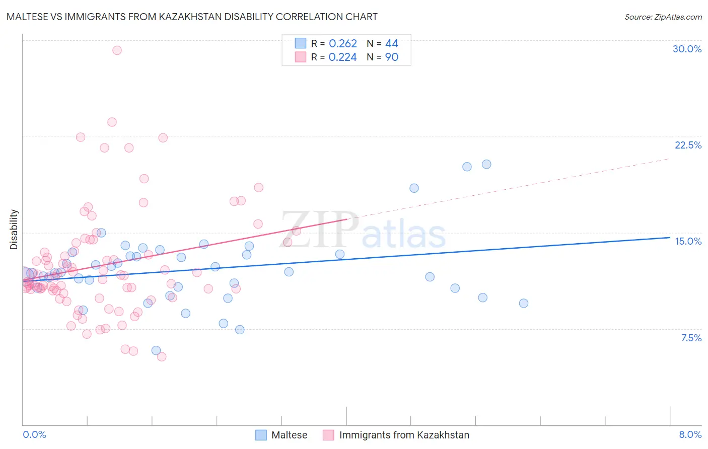 Maltese vs Immigrants from Kazakhstan Disability