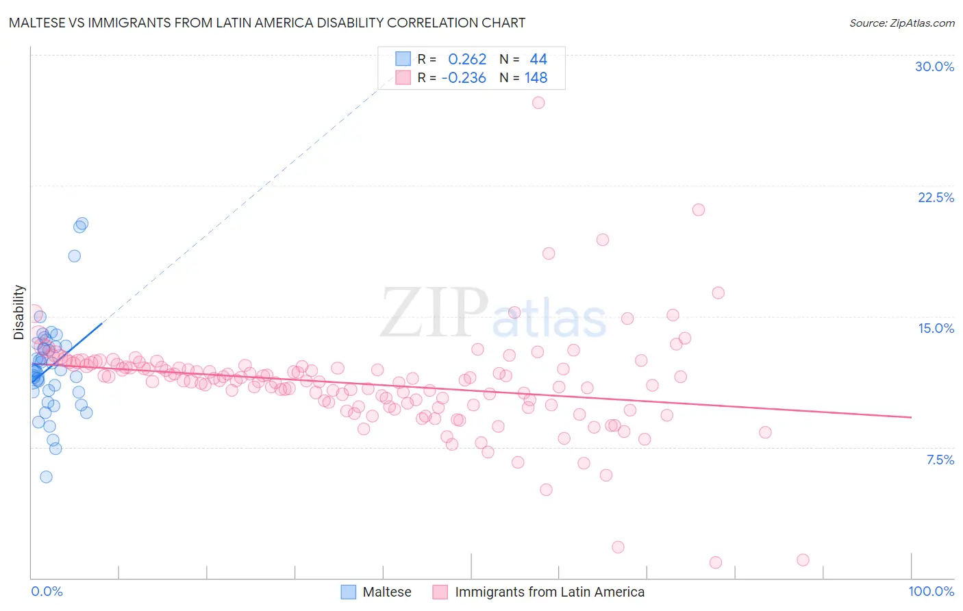 Maltese vs Immigrants from Latin America Disability