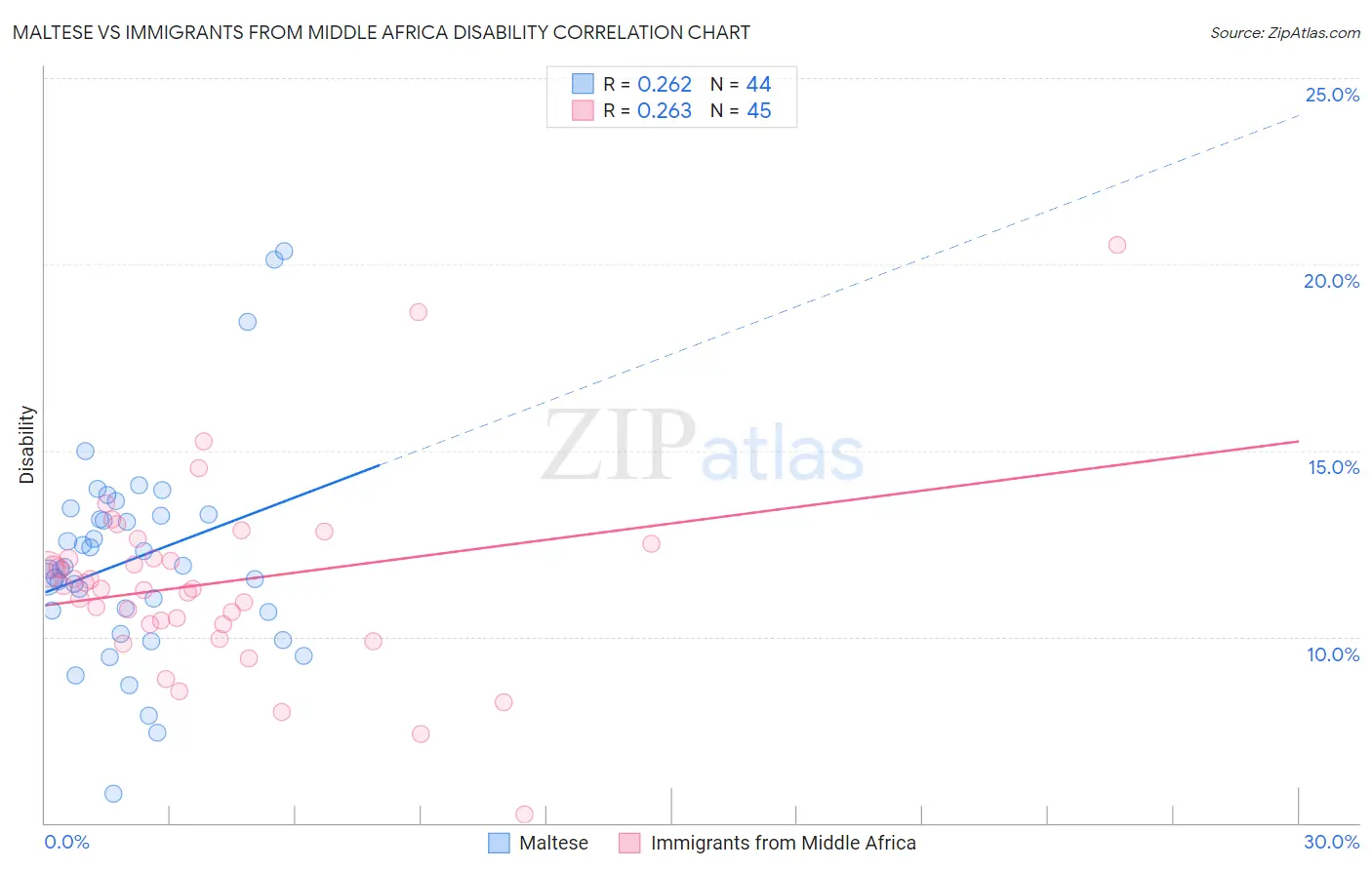 Maltese vs Immigrants from Middle Africa Disability