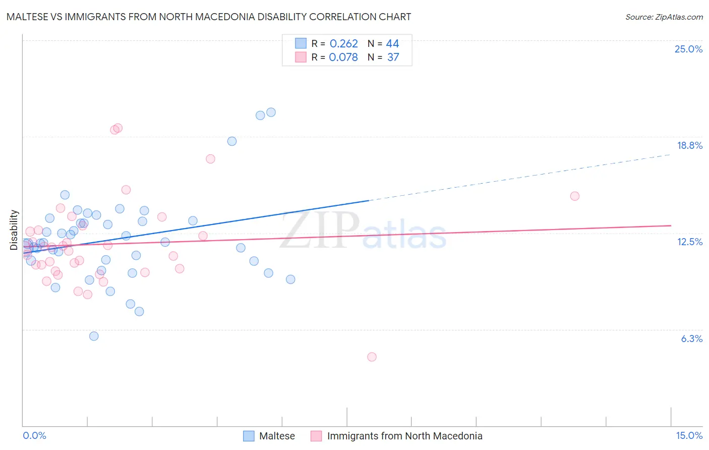 Maltese vs Immigrants from North Macedonia Disability