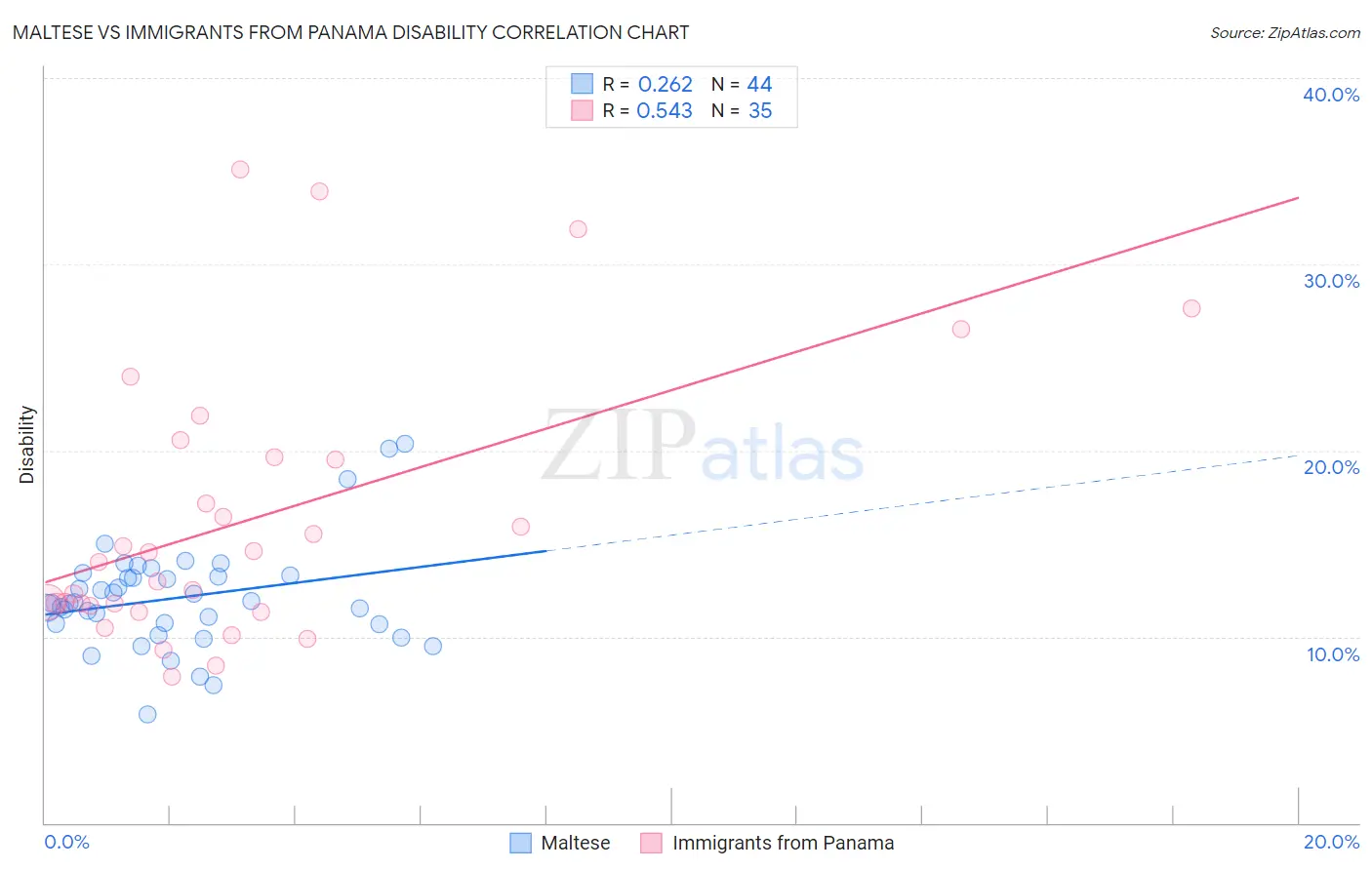 Maltese vs Immigrants from Panama Disability