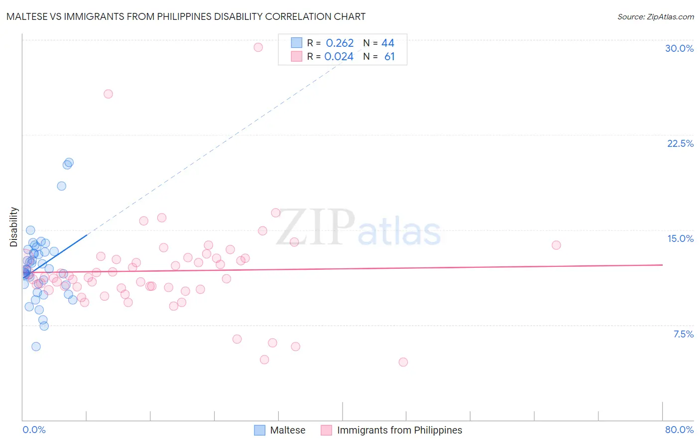 Maltese vs Immigrants from Philippines Disability
