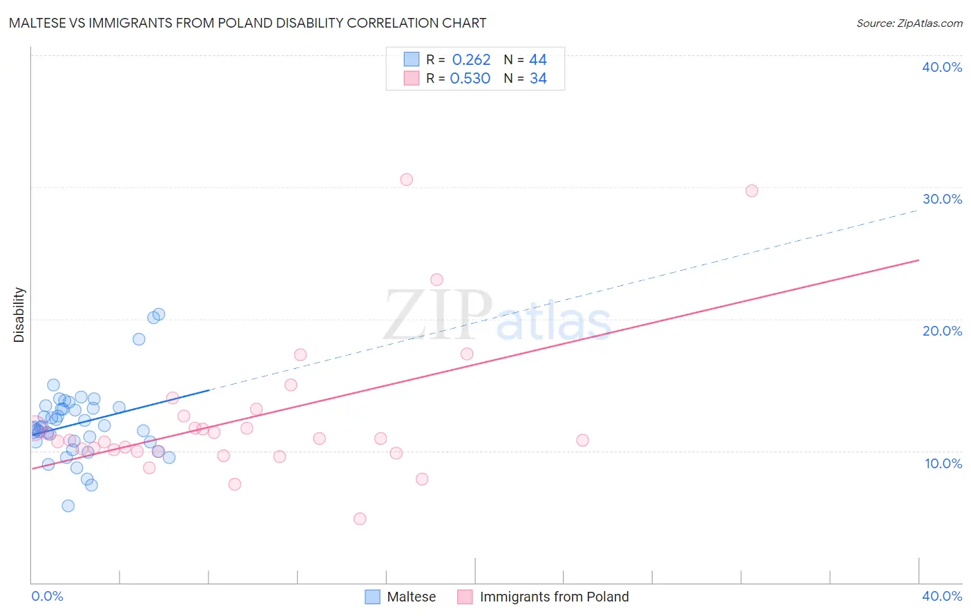 Maltese vs Immigrants from Poland Disability