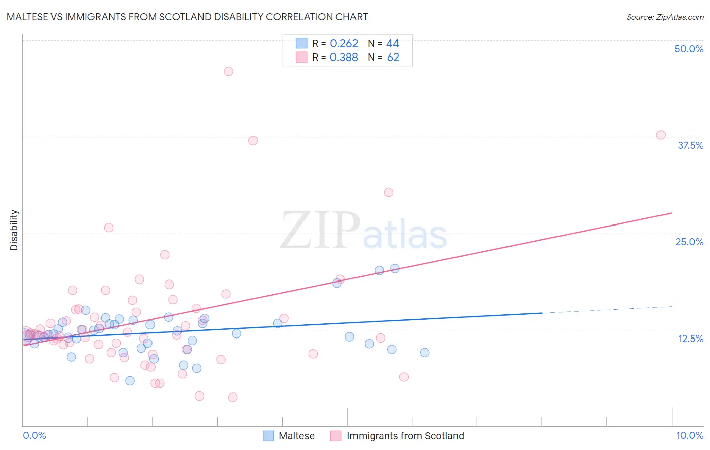 Maltese vs Immigrants from Scotland Disability