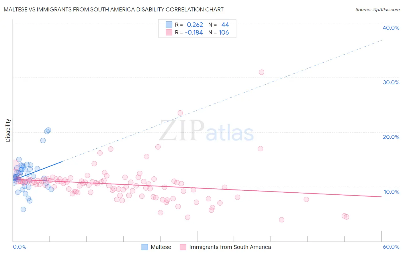 Maltese vs Immigrants from South America Disability
