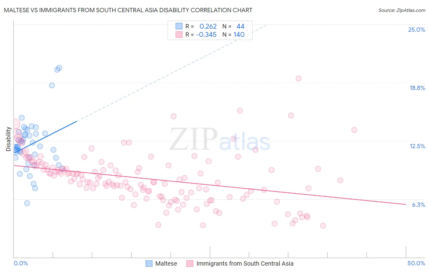 Maltese vs Immigrants from South Central Asia Disability