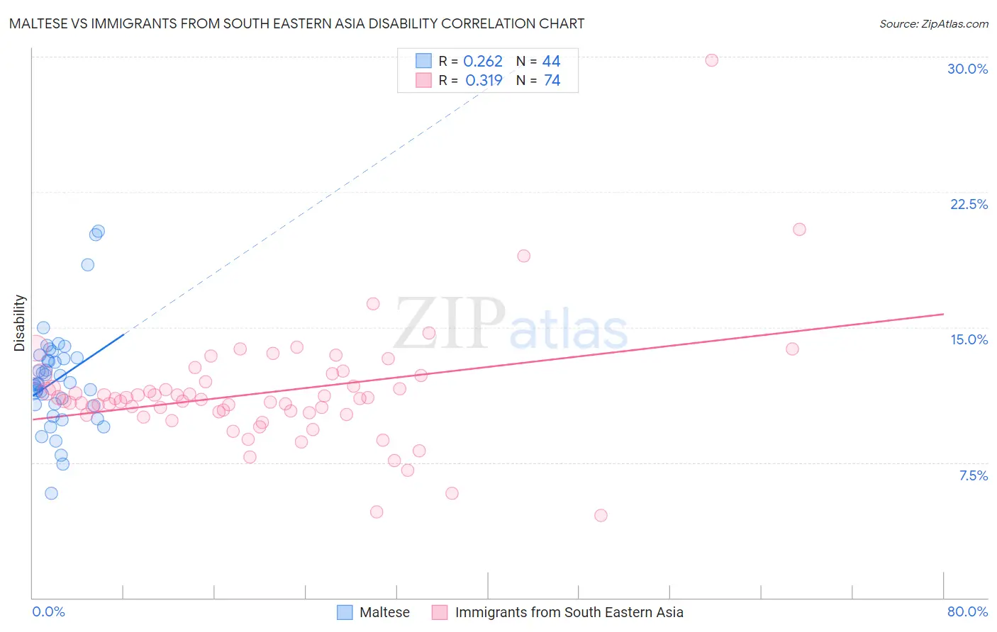 Maltese vs Immigrants from South Eastern Asia Disability