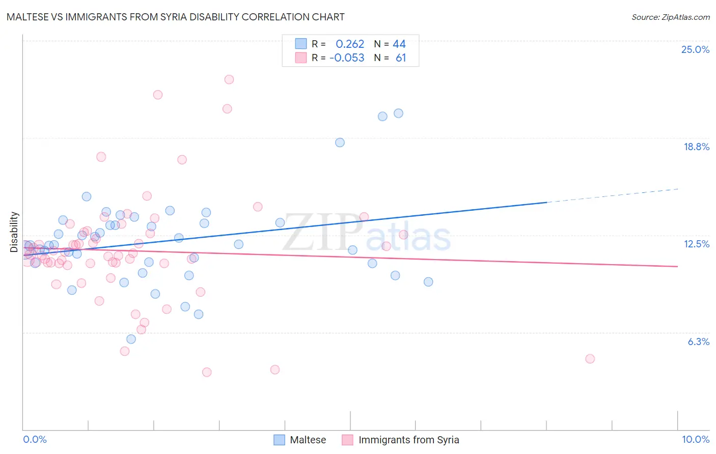 Maltese vs Immigrants from Syria Disability