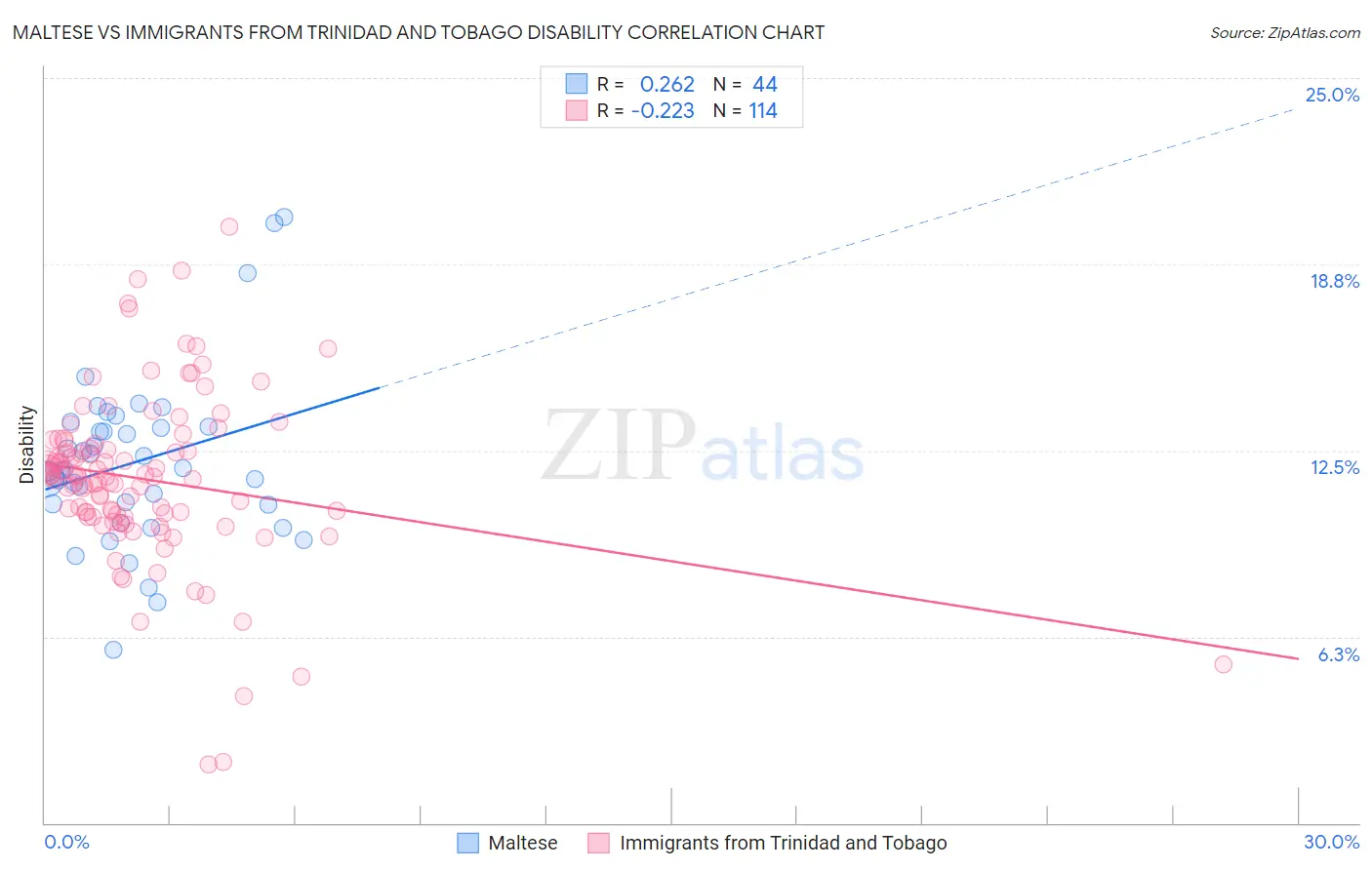 Maltese vs Immigrants from Trinidad and Tobago Disability
