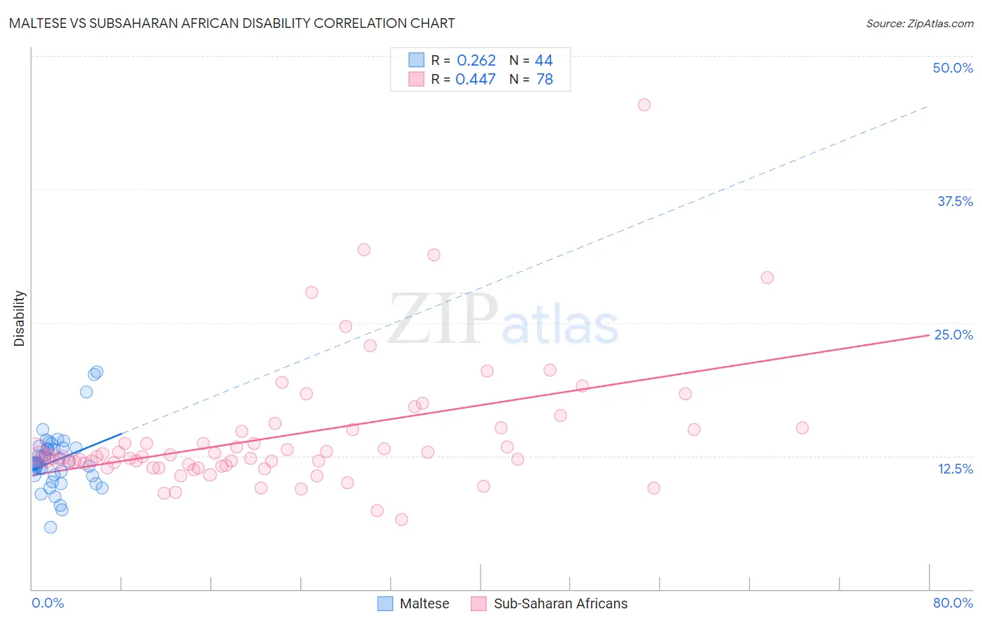 Maltese vs Subsaharan African Disability