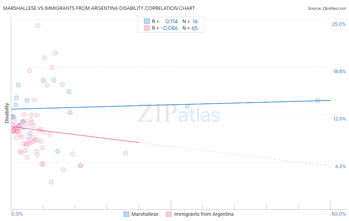 Marshallese vs Immigrants from Argentina Disability