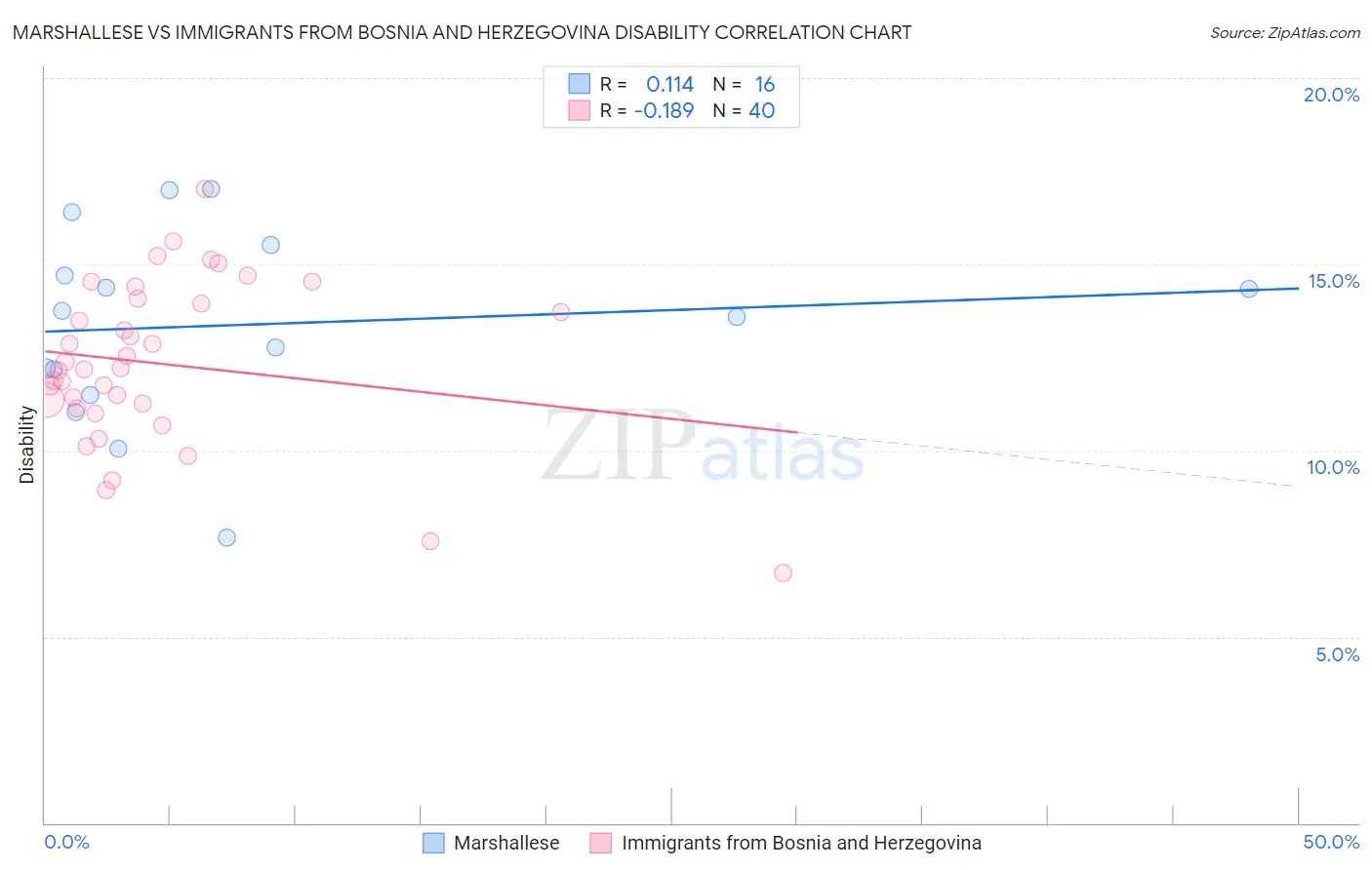 Marshallese vs Immigrants from Bosnia and Herzegovina Disability