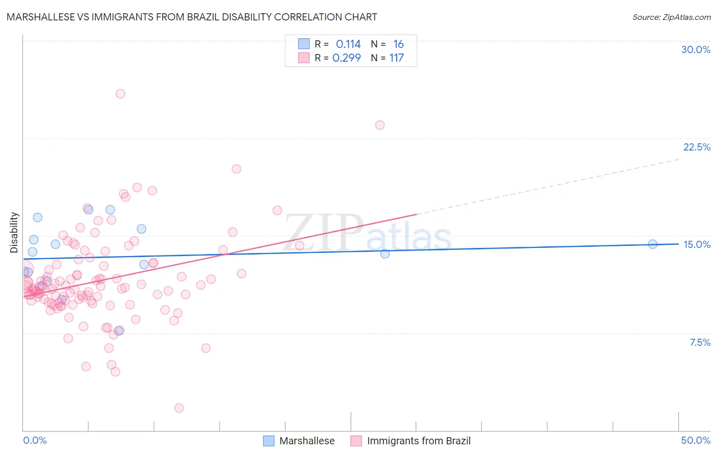 Marshallese vs Immigrants from Brazil Disability