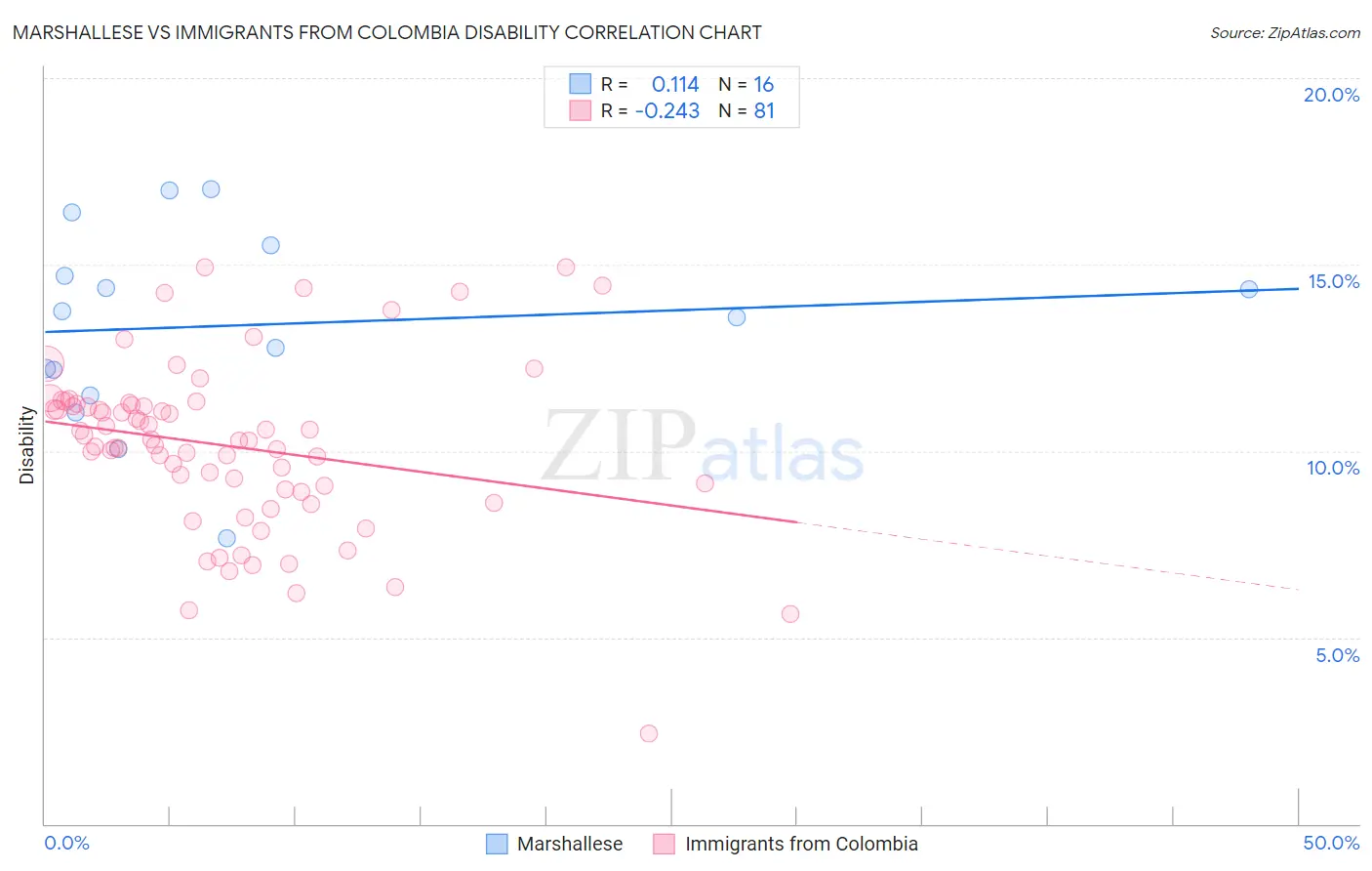 Marshallese vs Immigrants from Colombia Disability