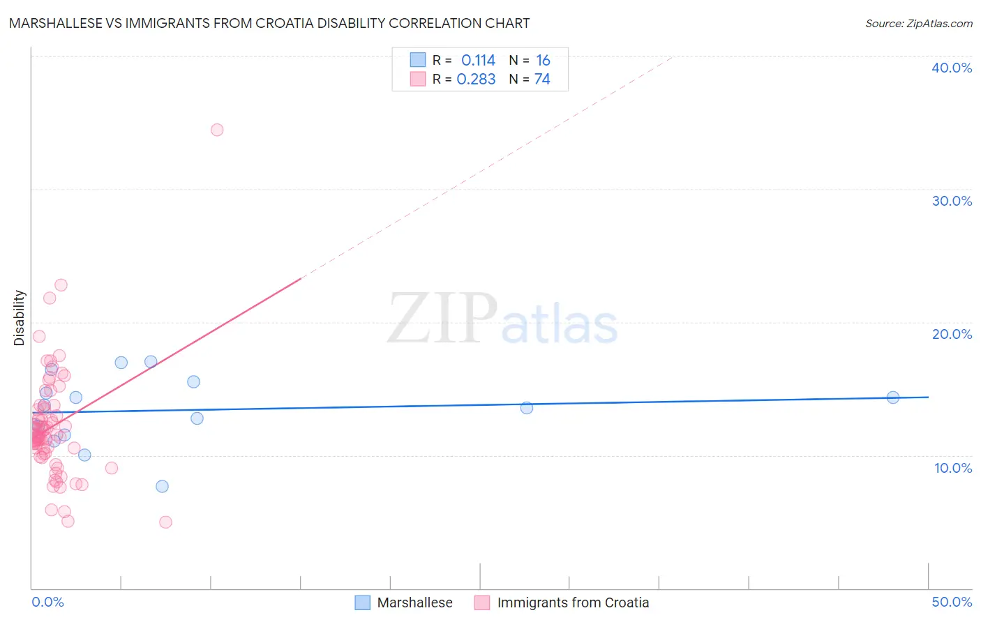 Marshallese vs Immigrants from Croatia Disability