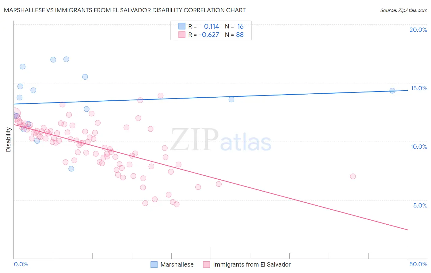 Marshallese vs Immigrants from El Salvador Disability