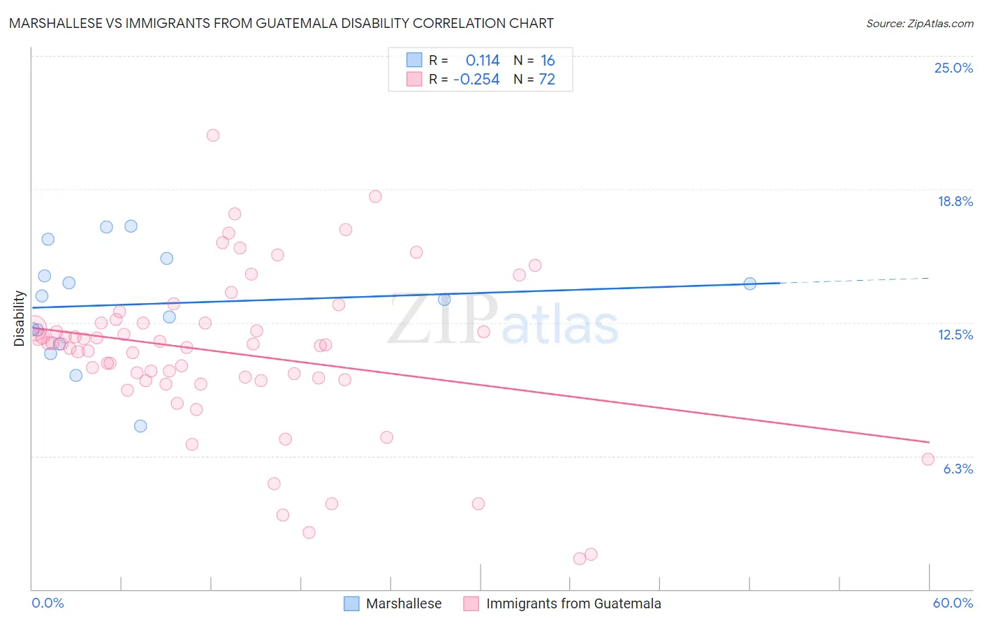 Marshallese vs Immigrants from Guatemala Disability