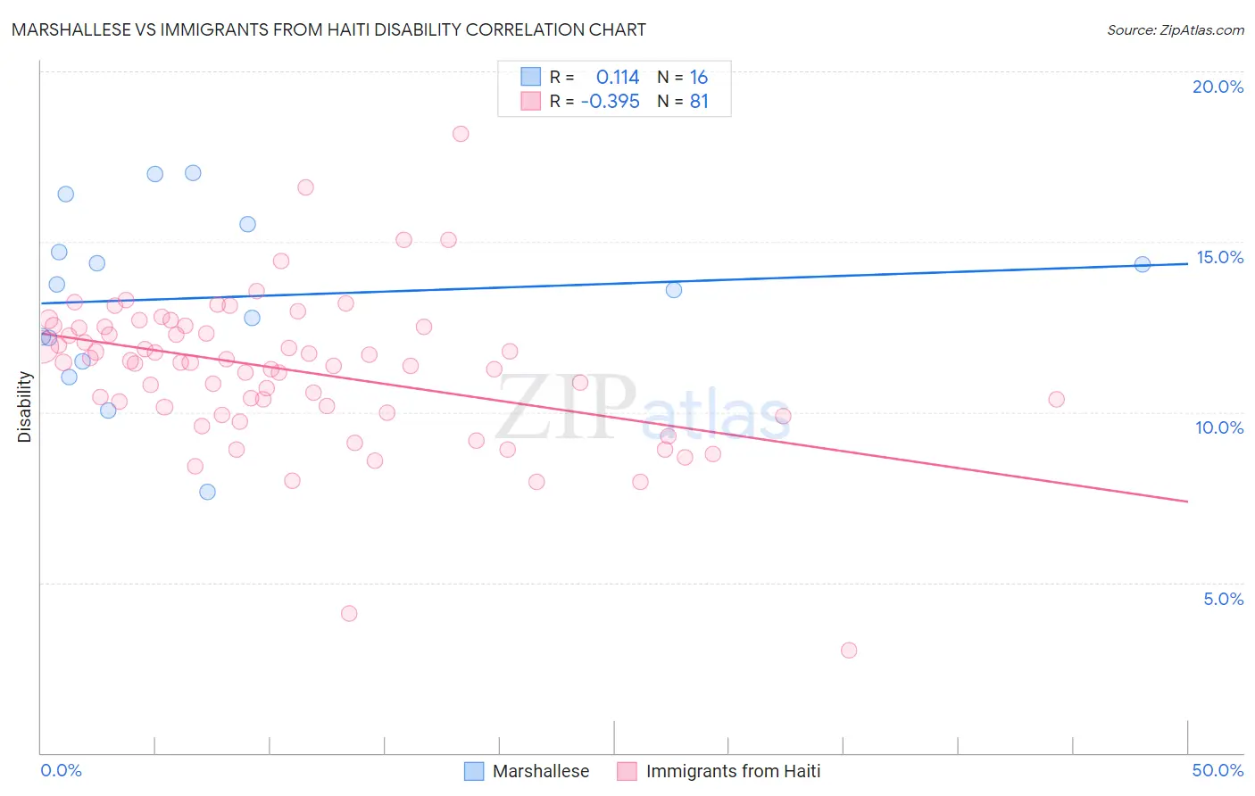 Marshallese vs Immigrants from Haiti Disability