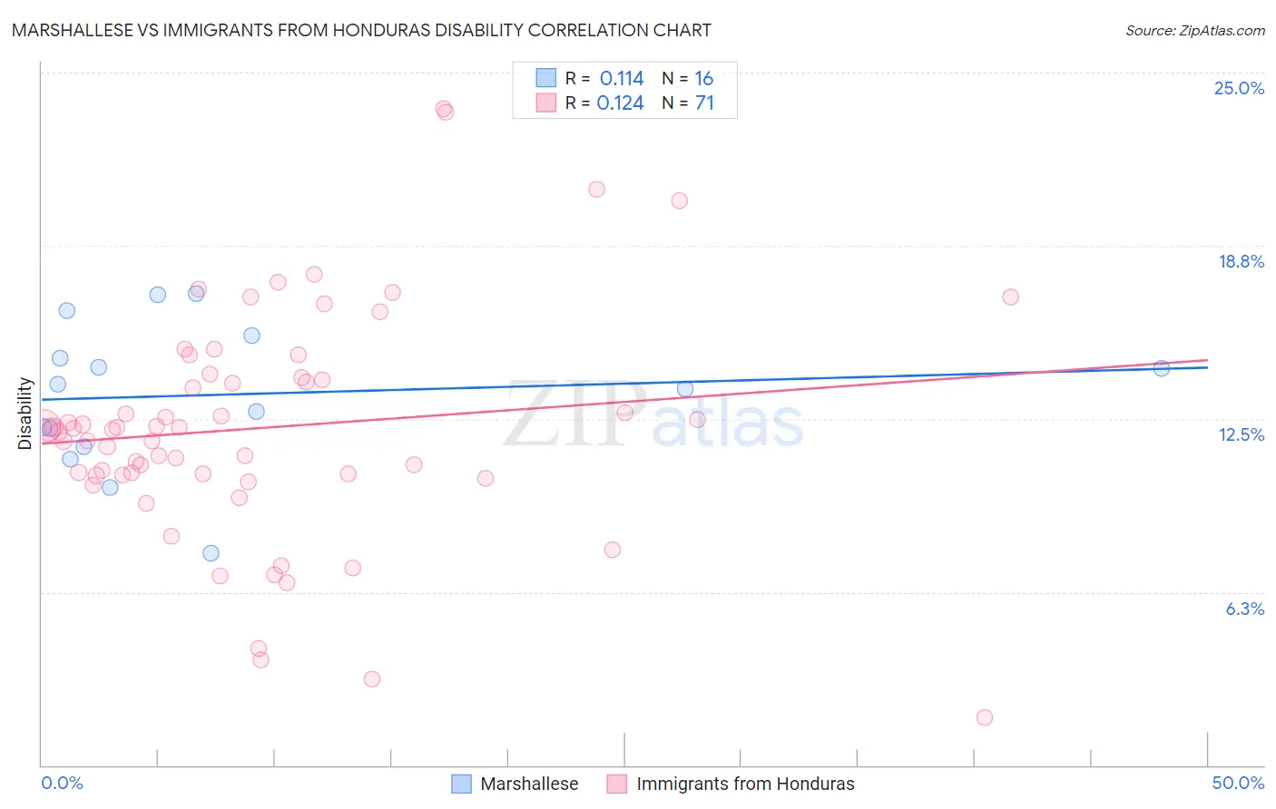 Marshallese vs Immigrants from Honduras Disability