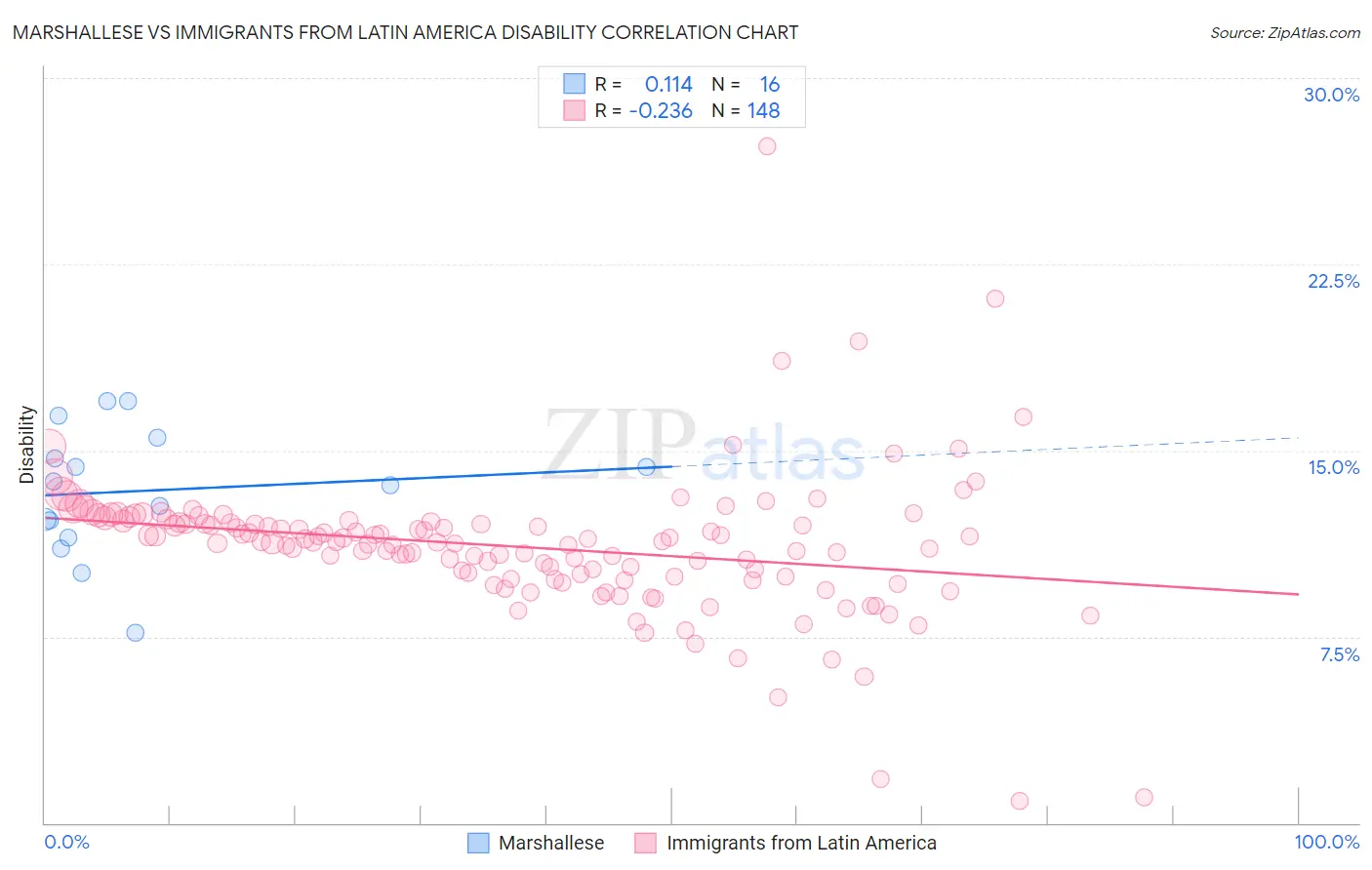 Marshallese vs Immigrants from Latin America Disability