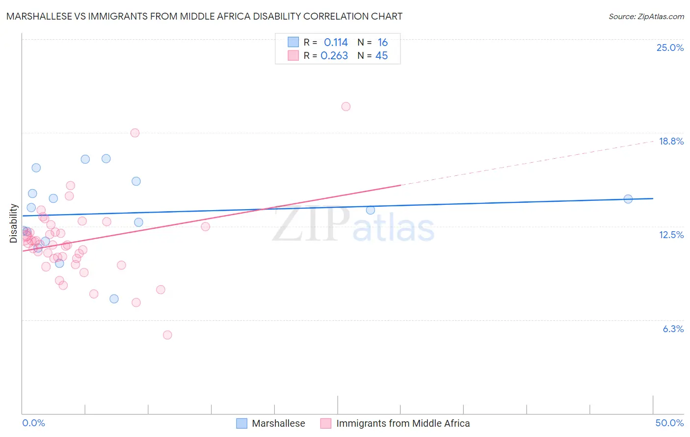 Marshallese vs Immigrants from Middle Africa Disability