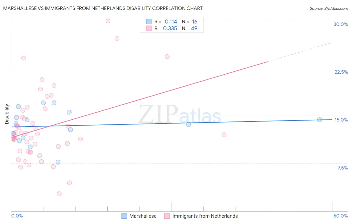 Marshallese vs Immigrants from Netherlands Disability