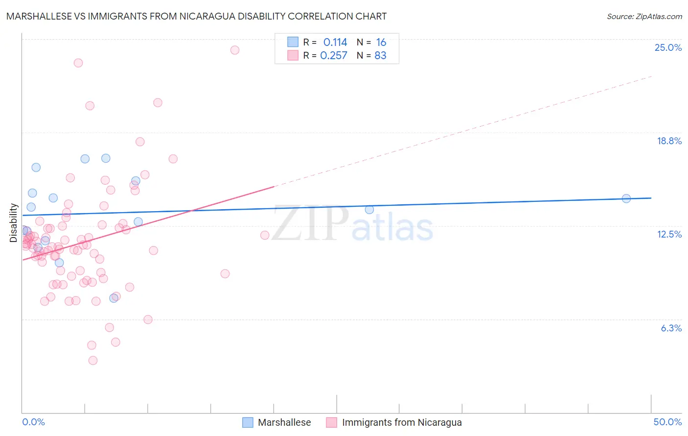 Marshallese vs Immigrants from Nicaragua Disability