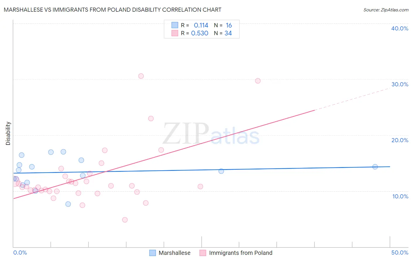 Marshallese vs Immigrants from Poland Disability