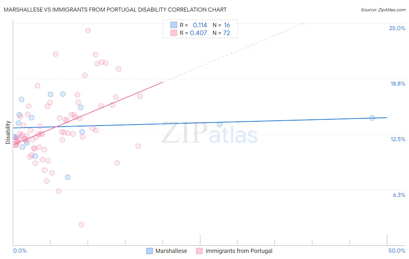 Marshallese vs Immigrants from Portugal Disability