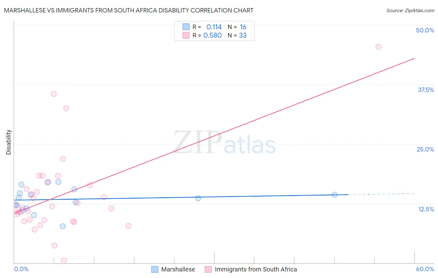 Marshallese vs Immigrants from South Africa Disability