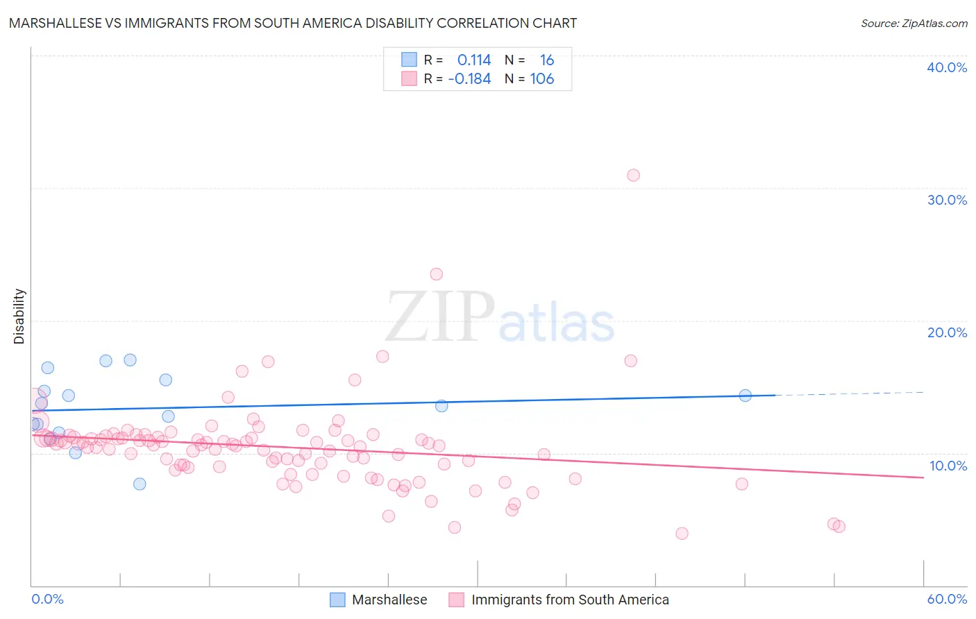 Marshallese vs Immigrants from South America Disability