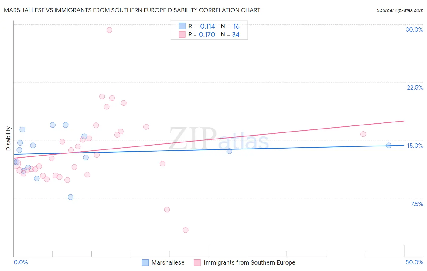 Marshallese vs Immigrants from Southern Europe Disability