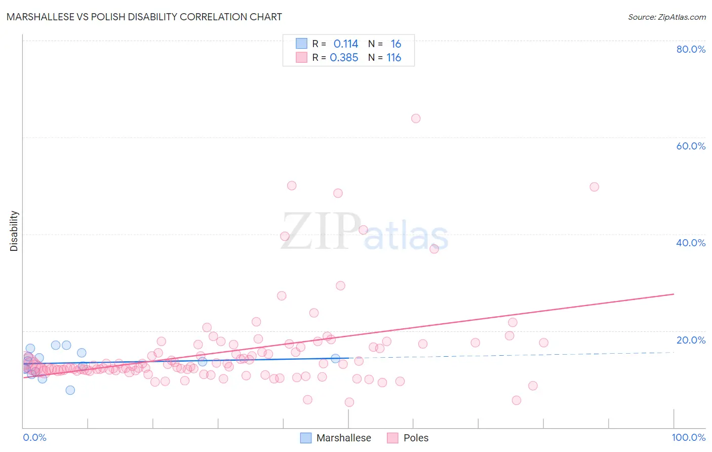 Marshallese vs Polish Disability