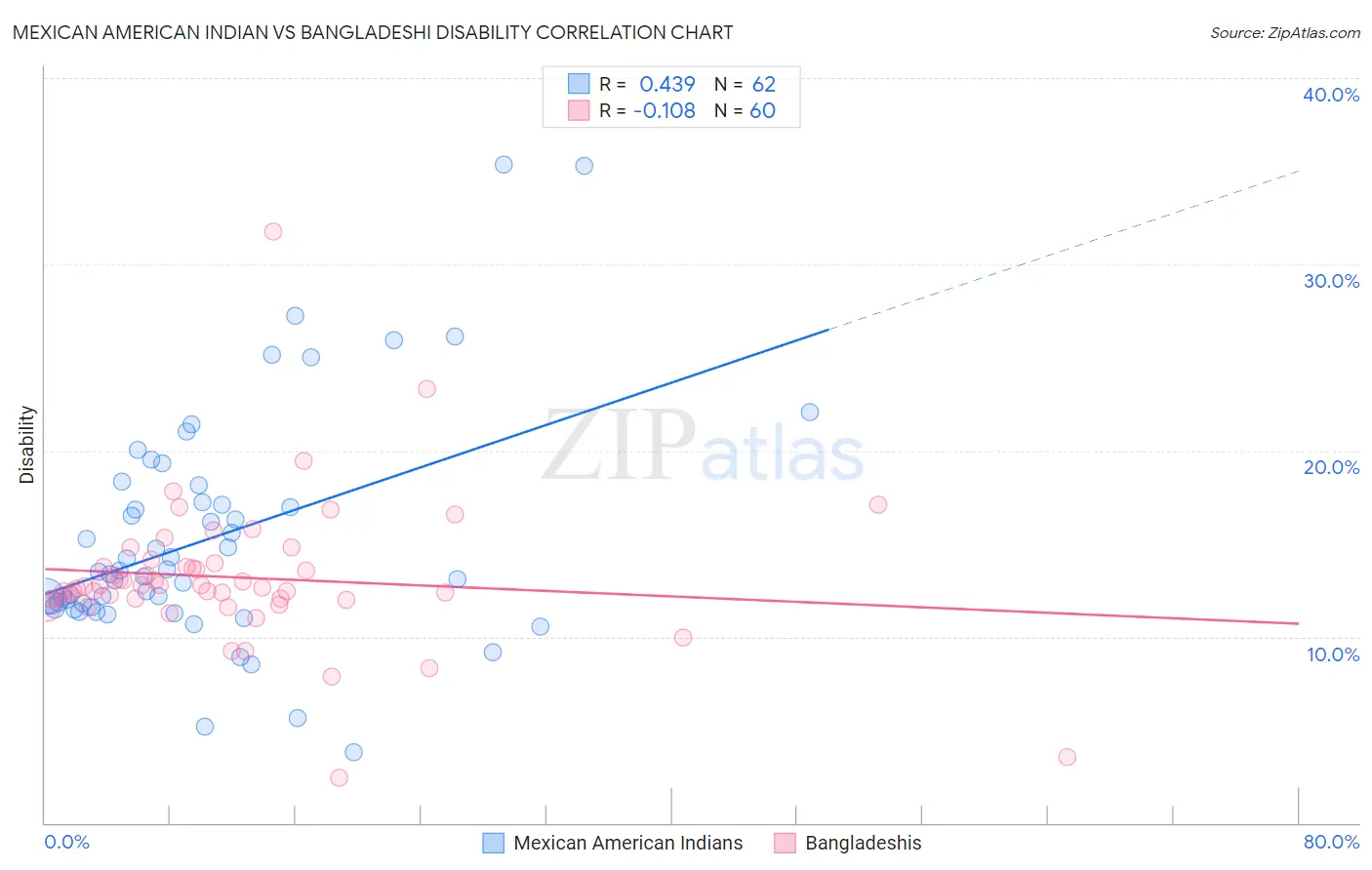 Mexican American Indian vs Bangladeshi Disability