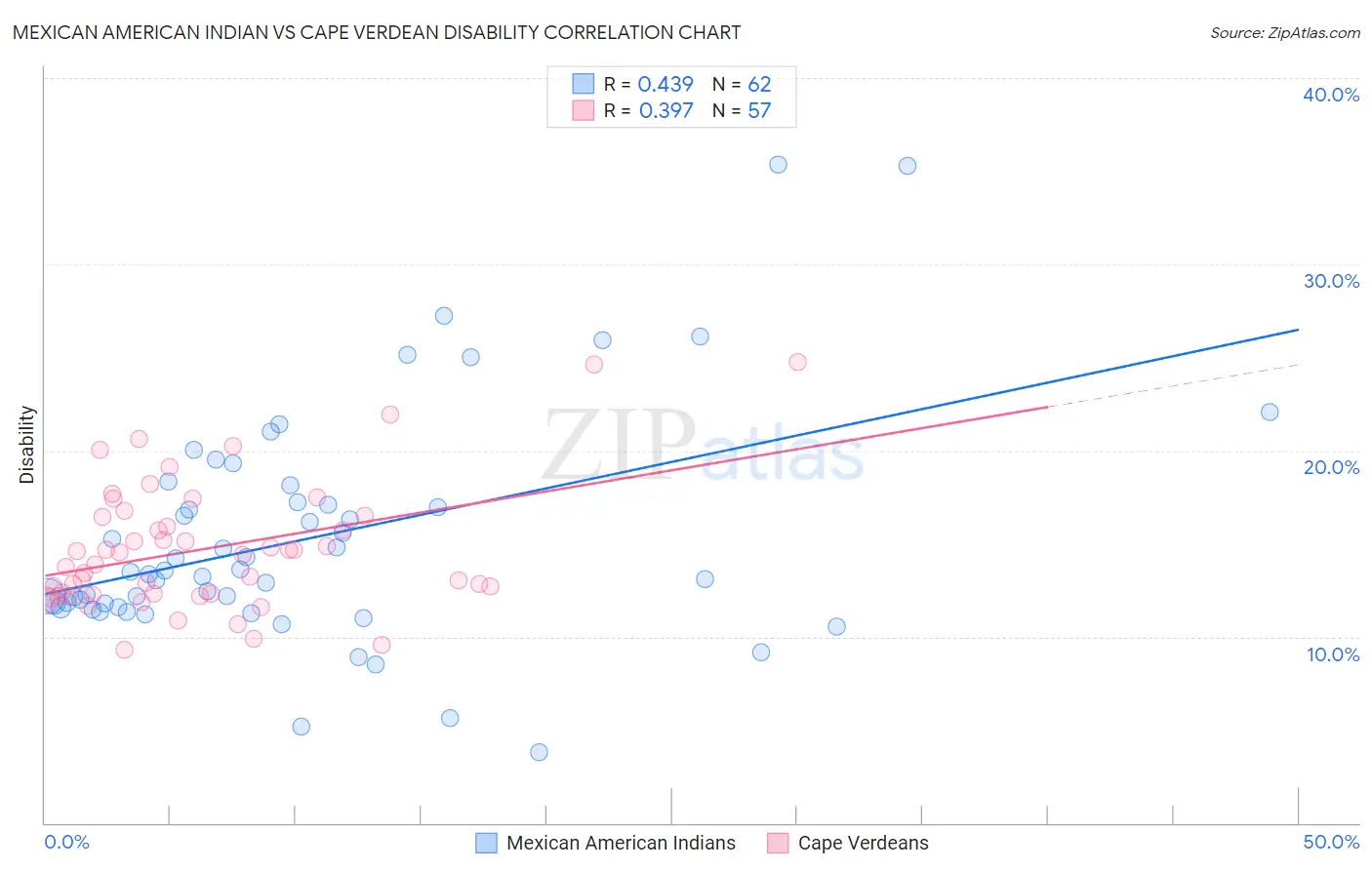 Mexican American Indian vs Cape Verdean Disability