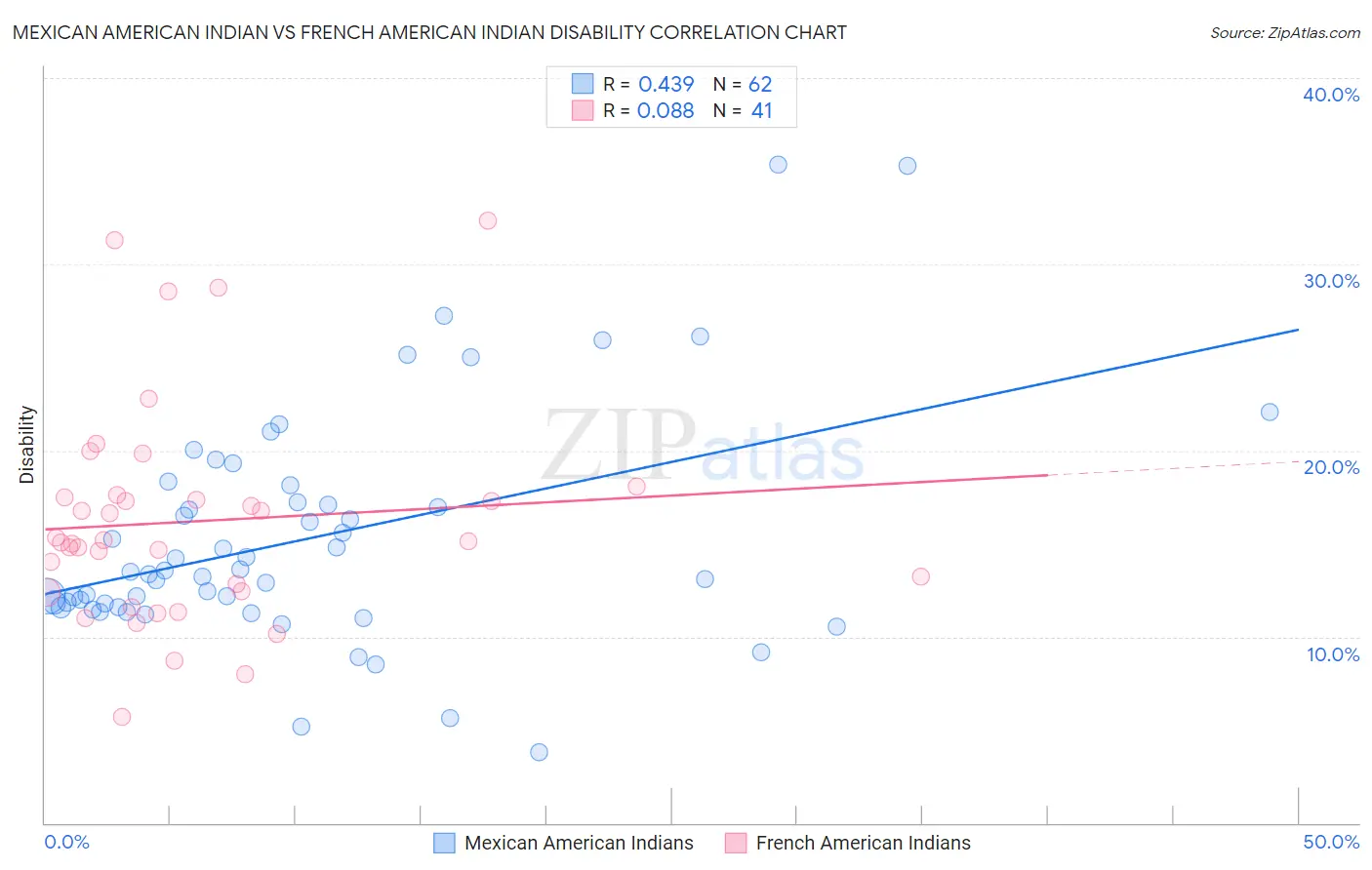 Mexican American Indian vs French American Indian Disability