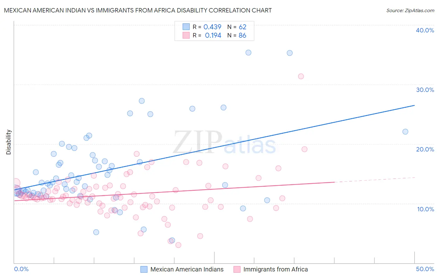 Mexican American Indian vs Immigrants from Africa Disability