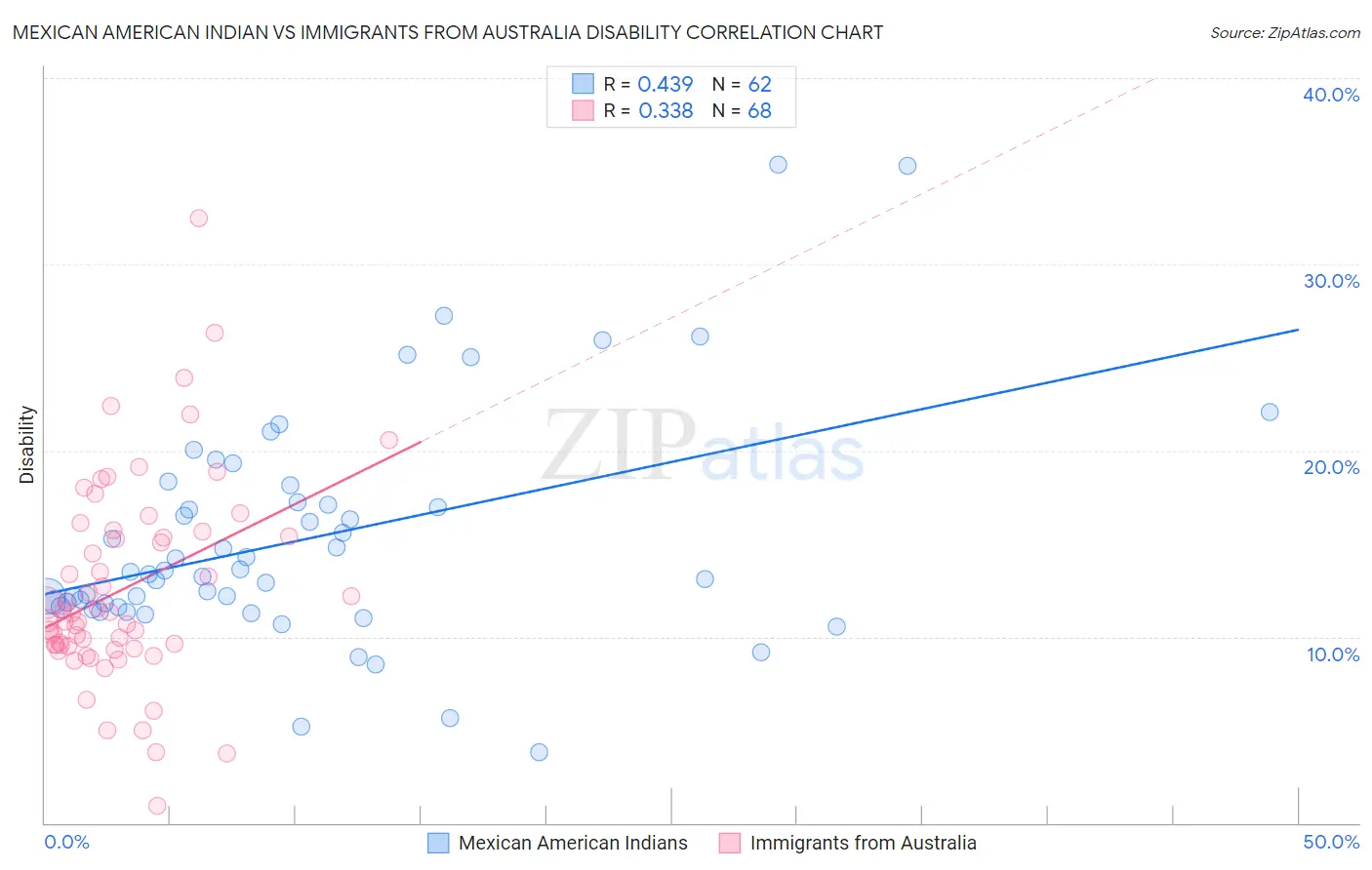 Mexican American Indian vs Immigrants from Australia Disability