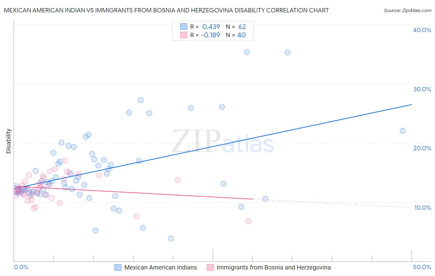Mexican American Indian vs Immigrants from Bosnia and Herzegovina Disability