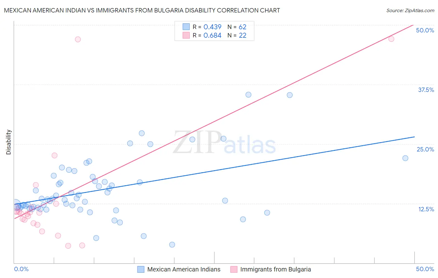 Mexican American Indian vs Immigrants from Bulgaria Disability