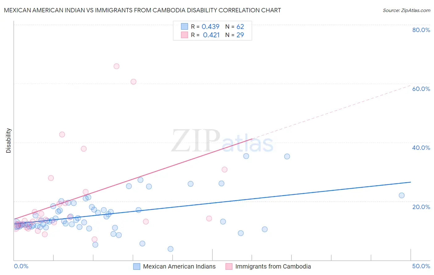 Mexican American Indian vs Immigrants from Cambodia Disability