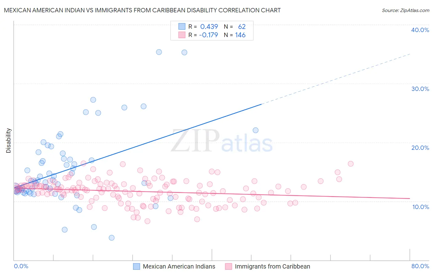 Mexican American Indian vs Immigrants from Caribbean Disability