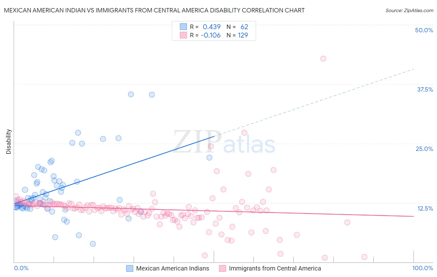 Mexican American Indian vs Immigrants from Central America Disability