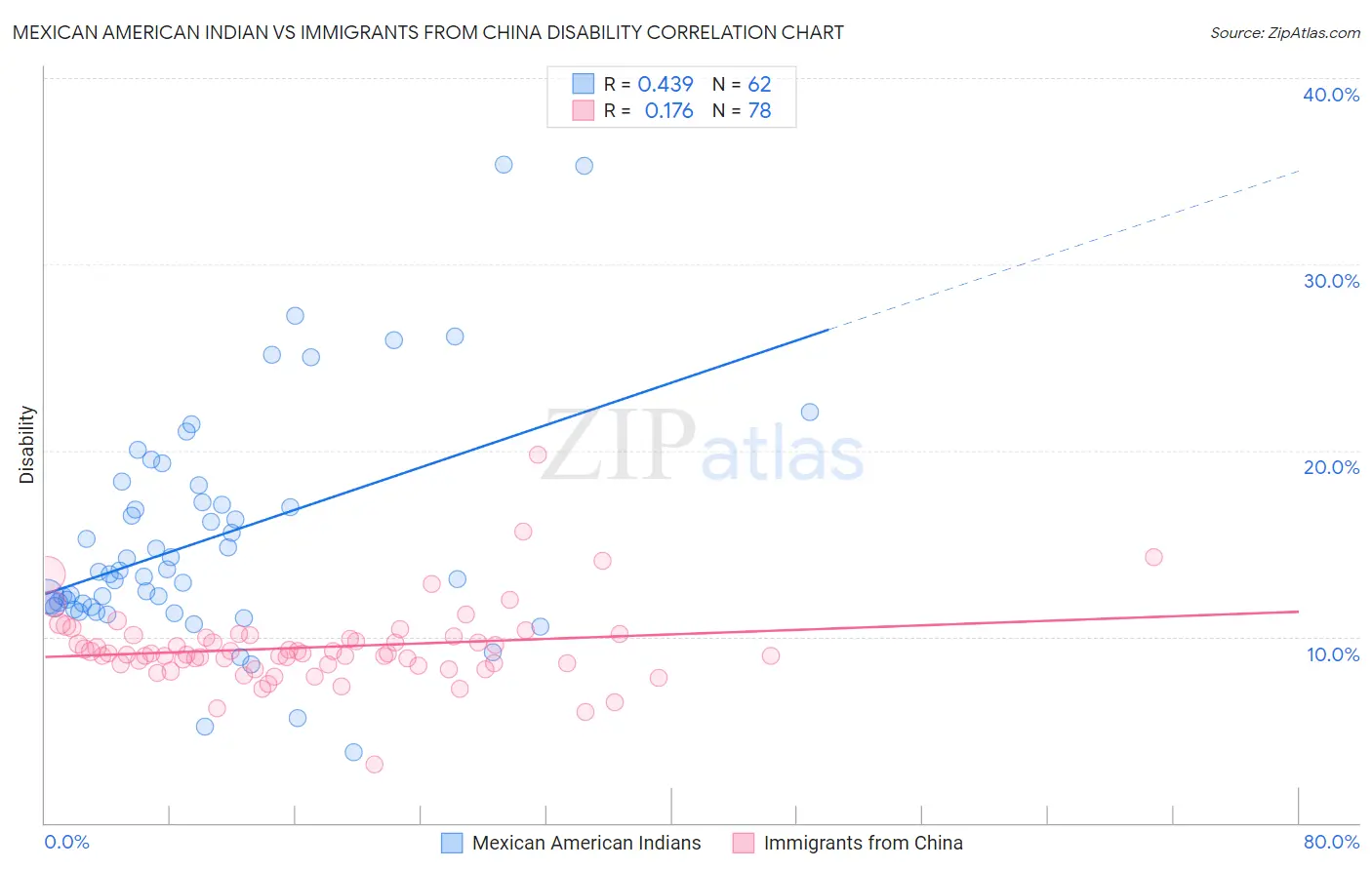 Mexican American Indian vs Immigrants from China Disability